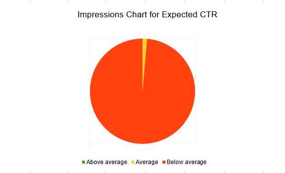 impressions chart for ctr