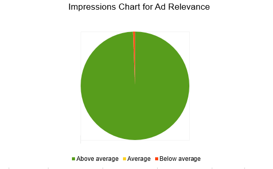 impressions chart for ad relevance