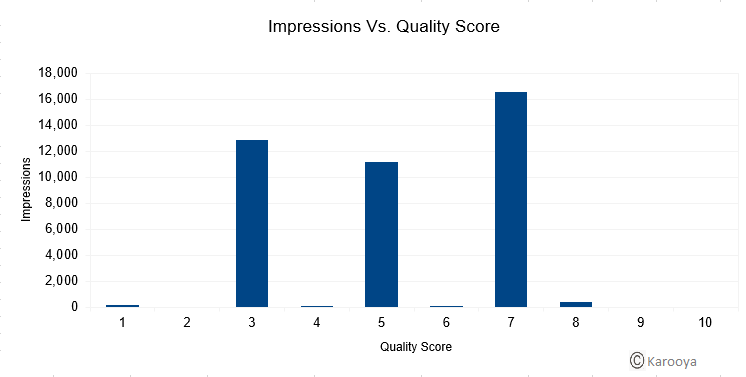 Impression Vs Quality Score