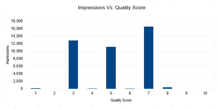 impressions vs quality score