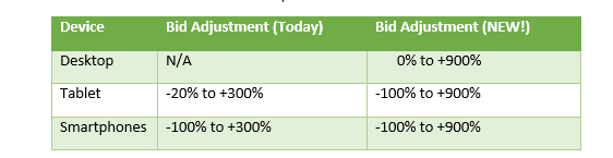 new bid adjustment bing ads