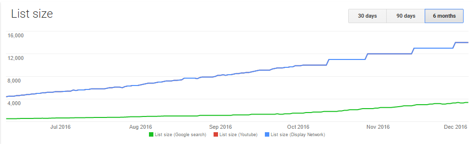 remarketing list size