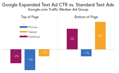 ETA vs Standard Ads