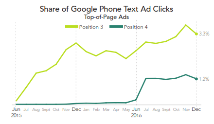 Google Phone Text Ad Clicks