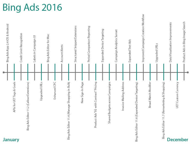 bing ads release timeline