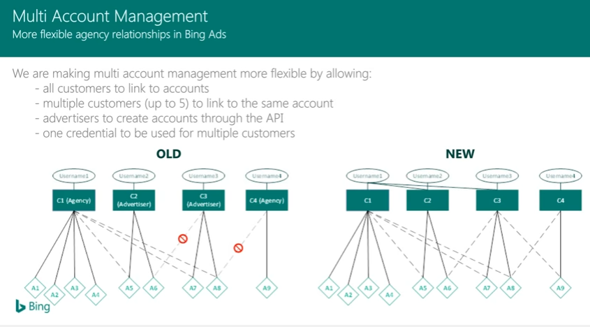 Bing Ads multi account management