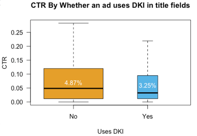 DKI ad study