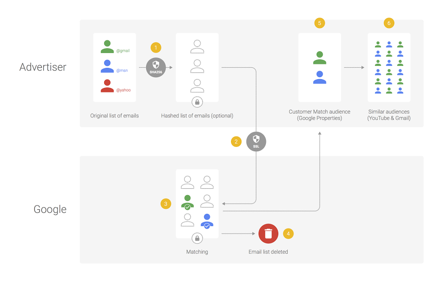 customer match email encryption