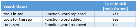 exact match function words