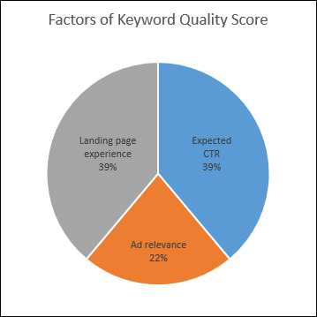 factors of quality score