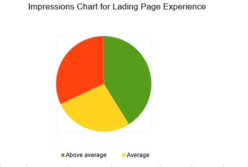 pie chart qs landing page experience