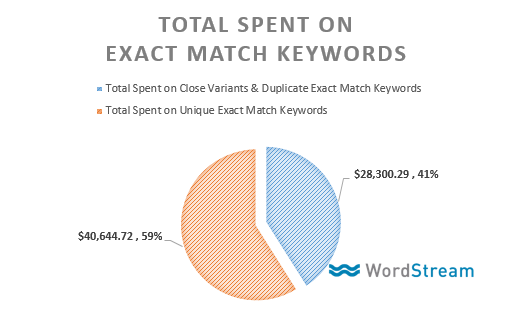 total spent exact match keywords