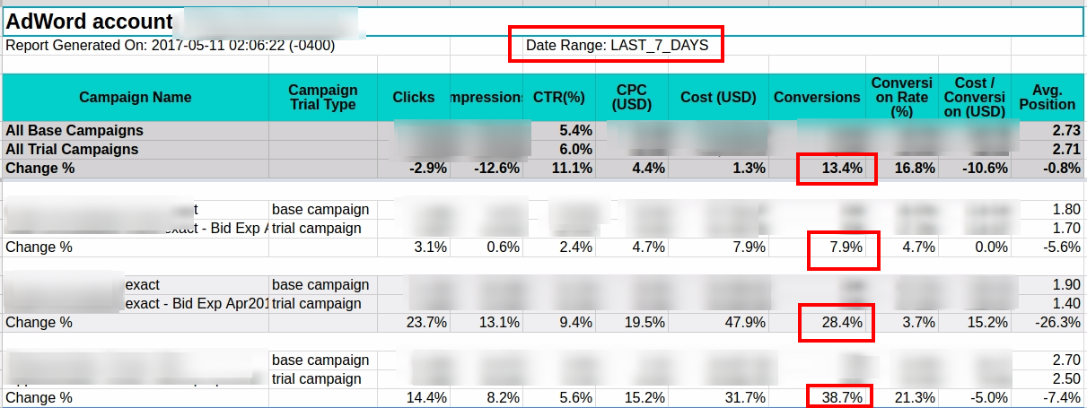 adwords experiments result