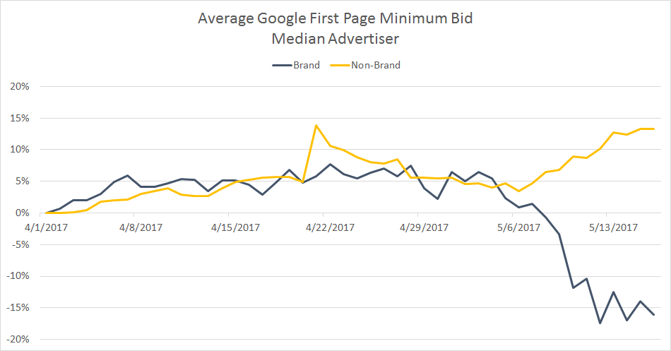 bid brand non brand advertisers