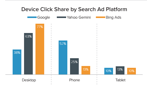 device click share google bing ads