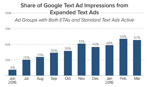 expanded text ad impression share