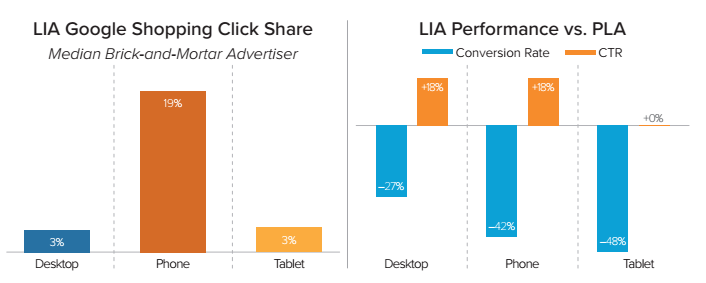 lia vs pla adwords