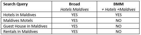 broad vs broad match modifier