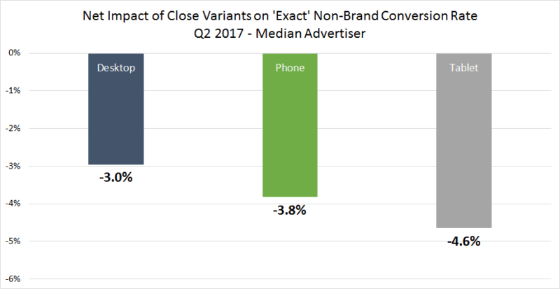 close variant change impact