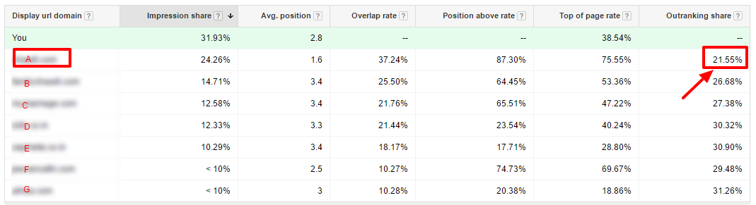 competitor outranking share