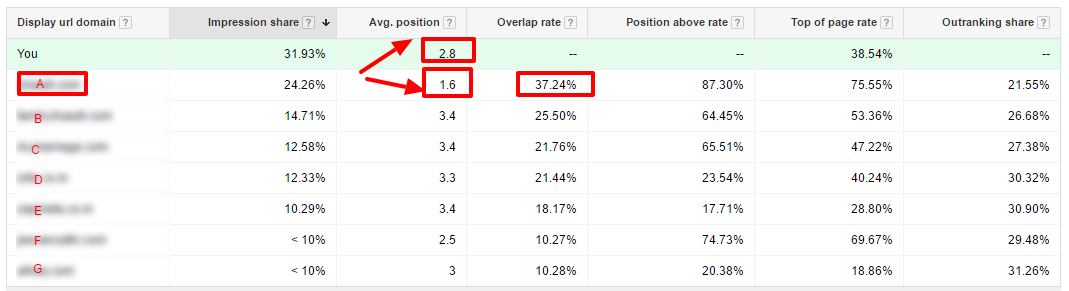 competitor overlap rate