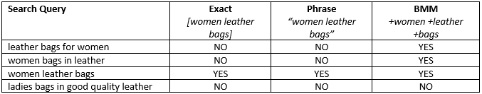 keyword match type comparison