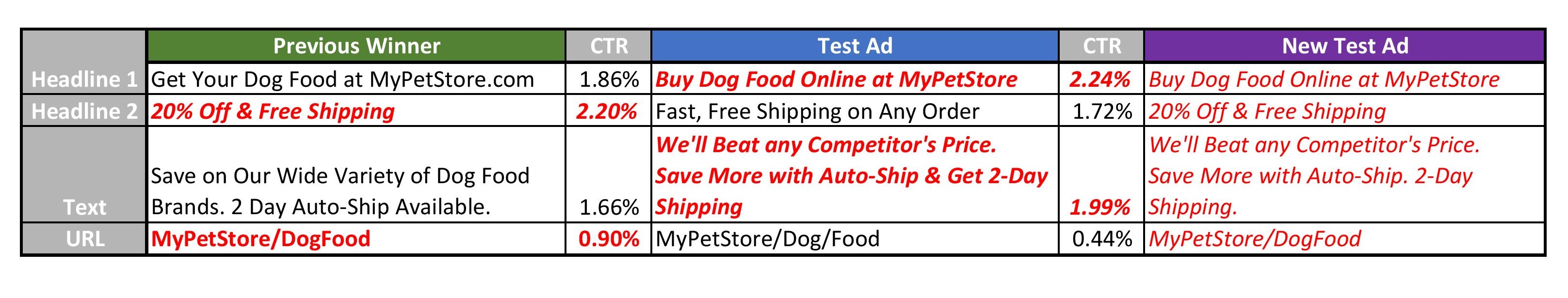 evaluate existing ad copies