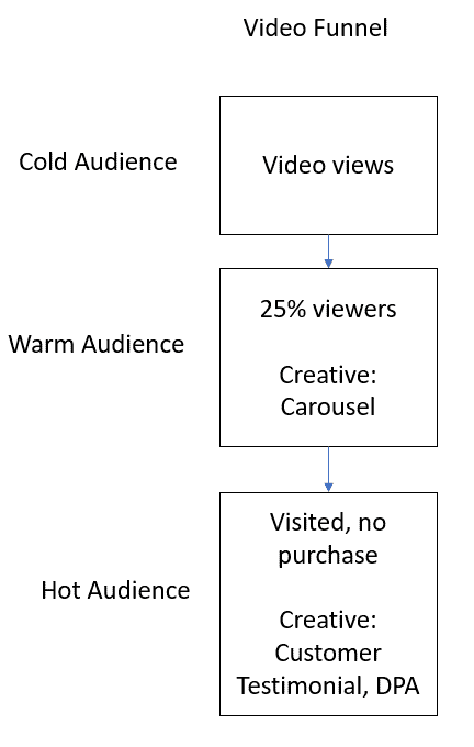 funnel strategy facebook transition