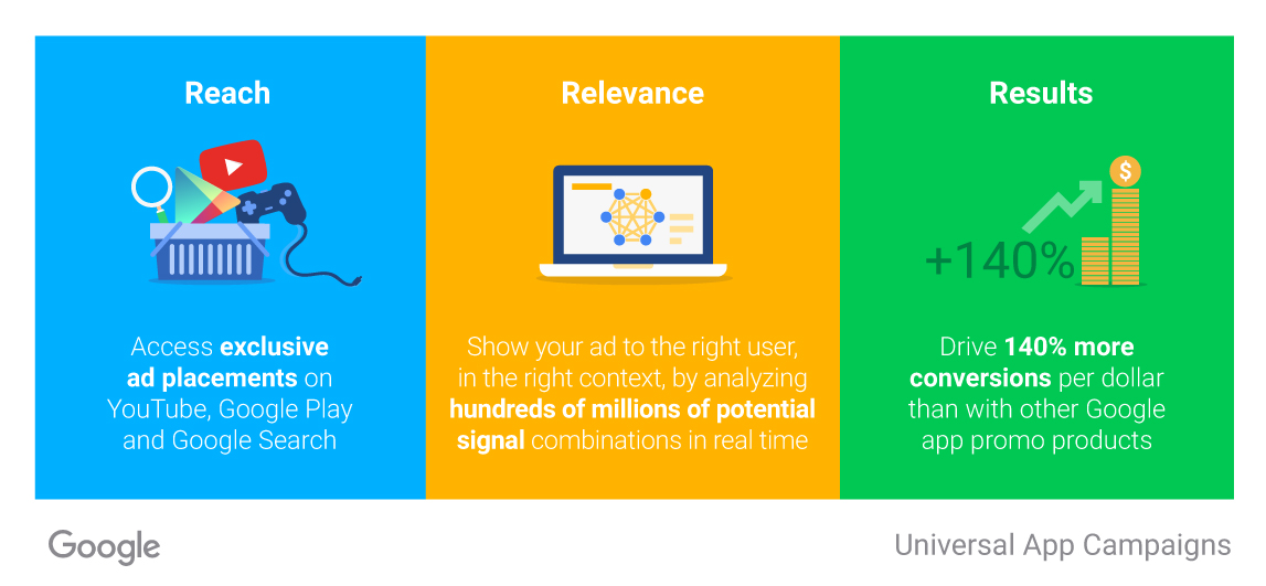 universal app campaign adwords