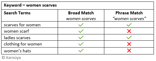 broad vs phrase example 2