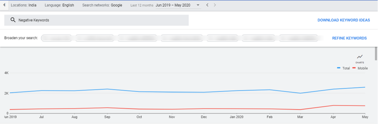 Graph for negative keywords
