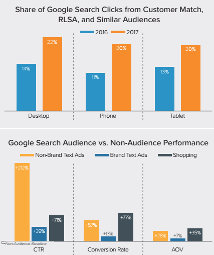 google audience