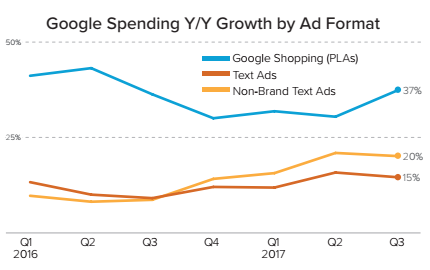 google shopping ad spend