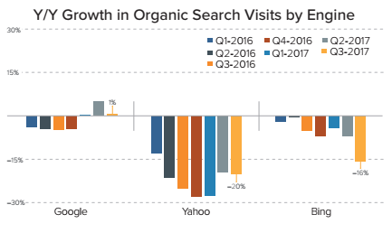 organic search visits by search engine