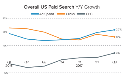 overall paid search spend