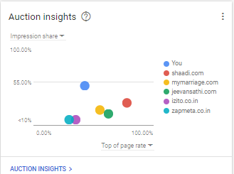 auction insight overview new adwords interface