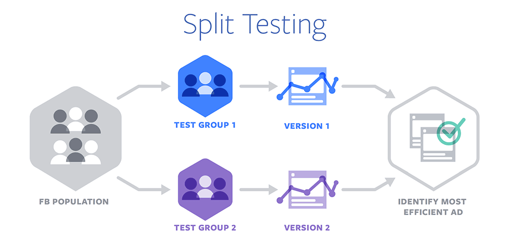 split testing facebook
