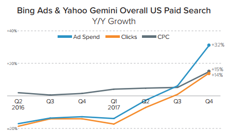 bing ads and yahoo gemini paid search spend - DMR Q4 2017