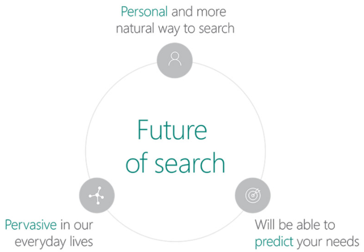 bing ads - future of search