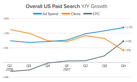 google paid search spend