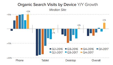 organic search visit by device - DMR Q4 2017