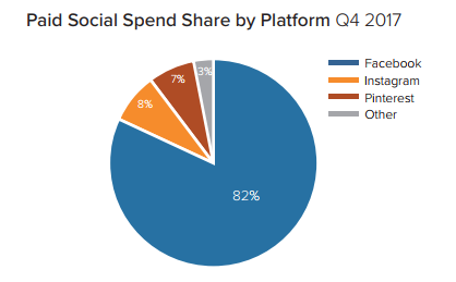 paid social spend share - DMR Q4 2017