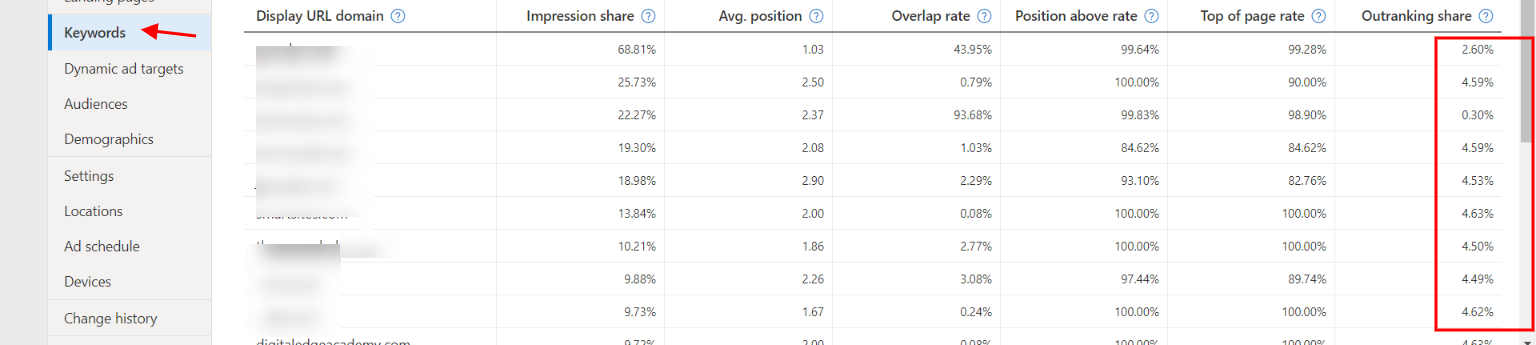 Outranking share in Microsoft Advertising