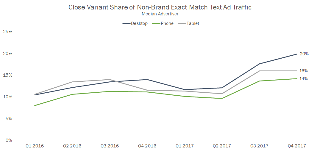 exact match close variant growth