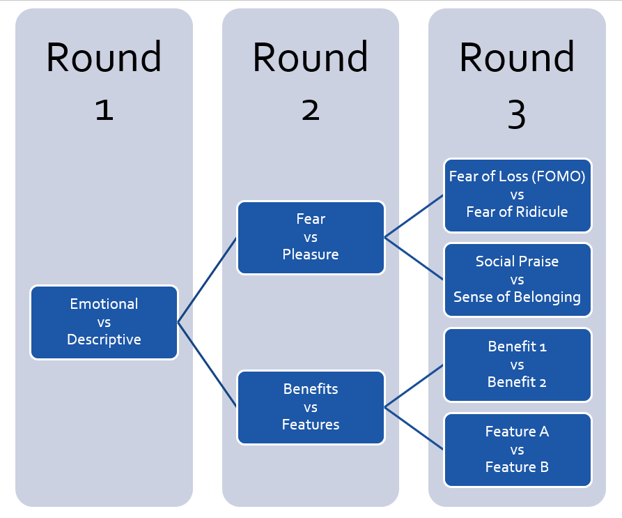 3 round ad testing strategy