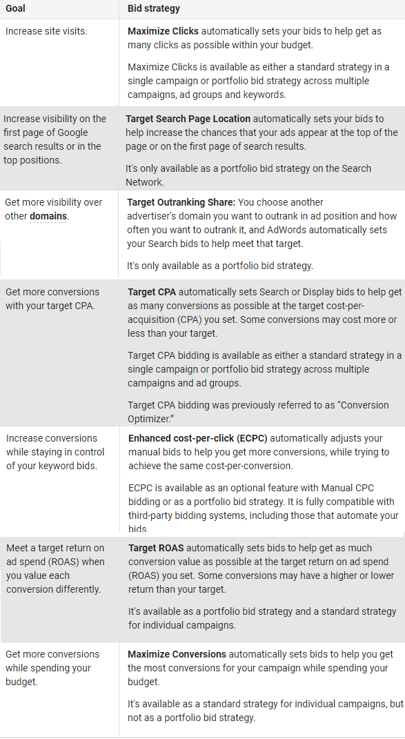 about automated bidding strategies