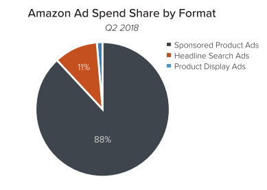 amazon ad spend share