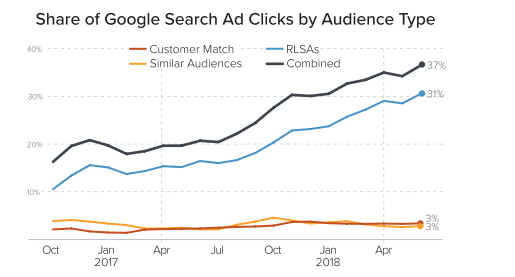 audience targeting google search ads