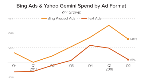 bing ads spend ad format