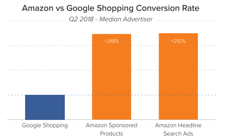 conversion rate shopping ads